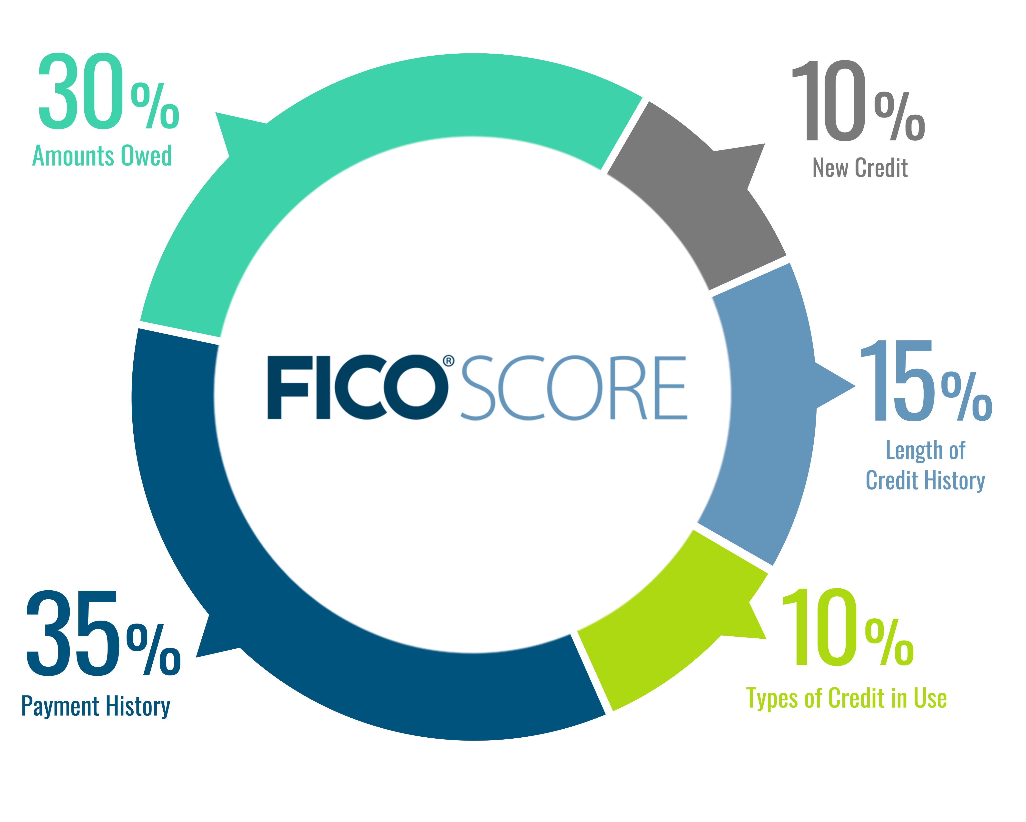 FICO Score chart